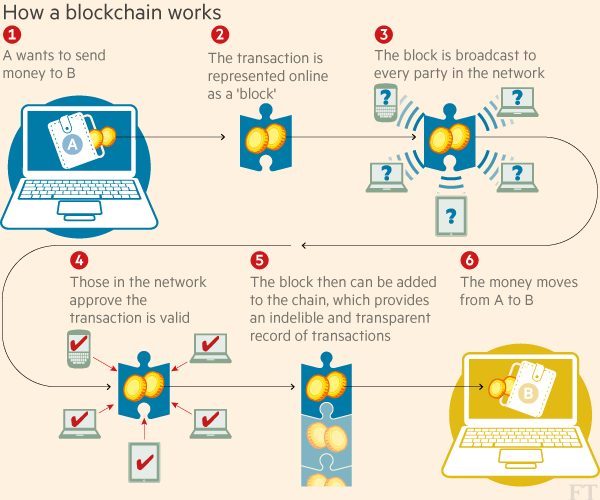 Graphic on how block chain works